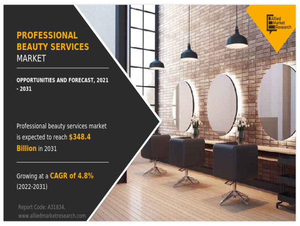 Professional Beauty Services Market Continues to Grow, with US$ 348.4 billion Valuation and 4.8% CAGR by 2031