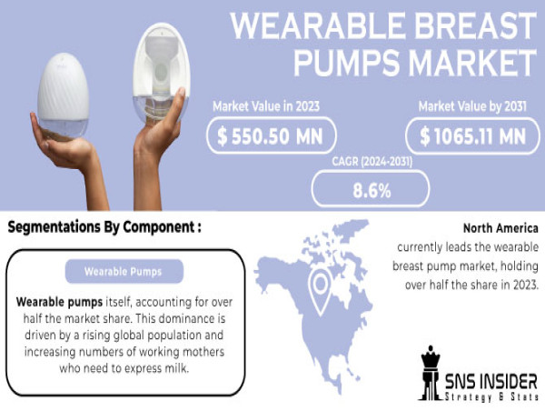 Wearable Breast Pumps Market Size and Share Analysis, Industry Challenges, Business Overview, Report 2024-2031