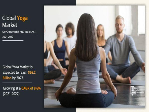  Yoga Market is projected to achieve a market value of USD 66.2 billion by 2027, reflecting a robust CAGR of 9.6% 