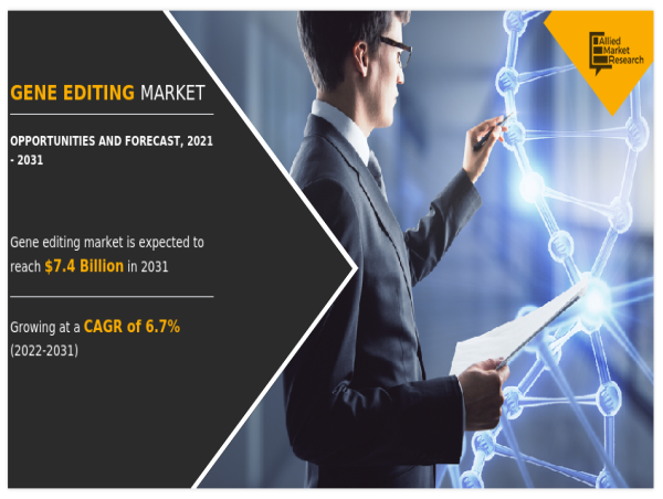  Gene Editing Market Set for 6.7% CAGR, Estimated to Reach $7.4 Billion by 2031 