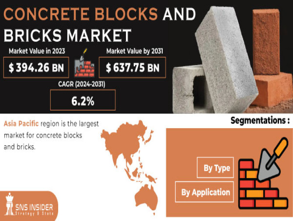  Concrete Blocks & Bricks Market to Reach USD 637.75 Bn by 2031 is expected to Reach USD 637.75 billion by 2031 