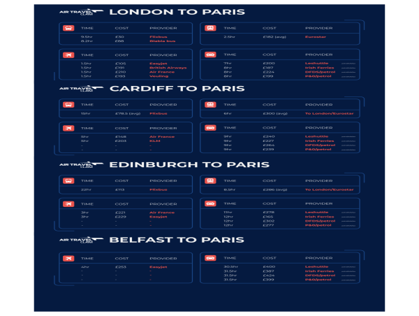 Flying Is Not The Most Cost Effective Option To Getting To The Paris Olympics This Summer