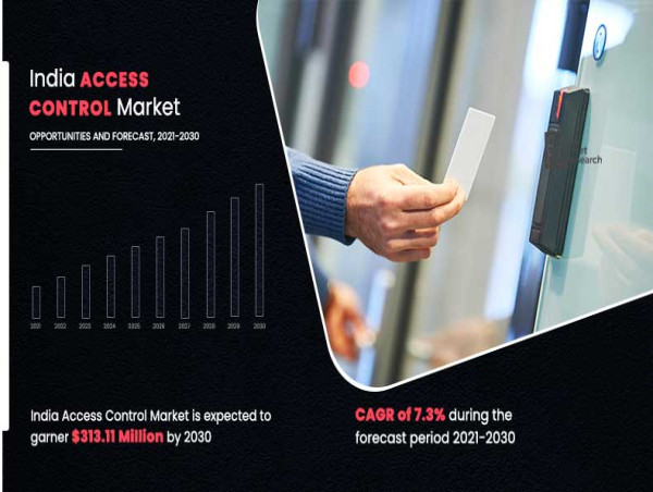 Why Invest in India Access Control Market Share Reach USD 313.11 Million by 2030