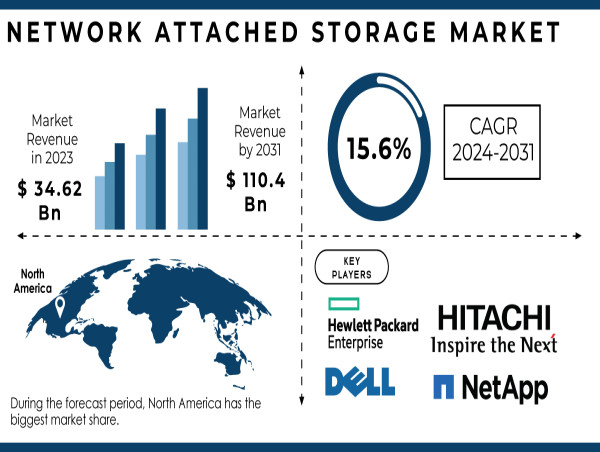 Network Attached Storage Market Report Sheds Light on Market Statistics and Trends