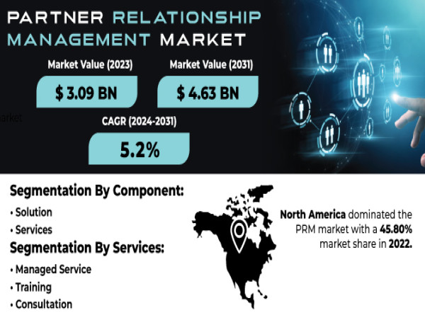 Partner Relationship Management Market is USD 4.63 Billion by 2031 fueled by Growing demand for cloud-based PRM solution