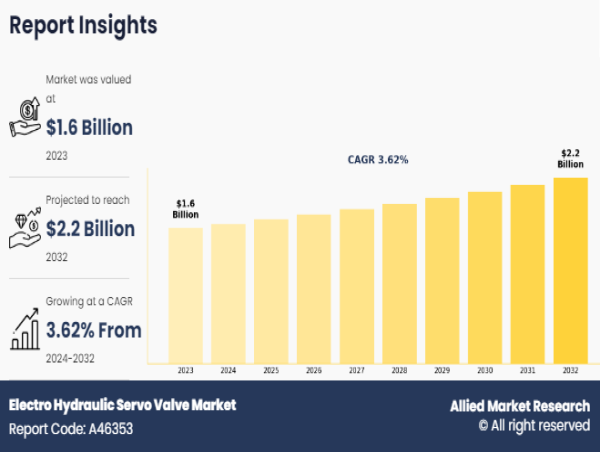 Electro Hydraulic Servo Valve Market Enhancements to Flourish the Growth at a CAGR of 3.6% to 2032