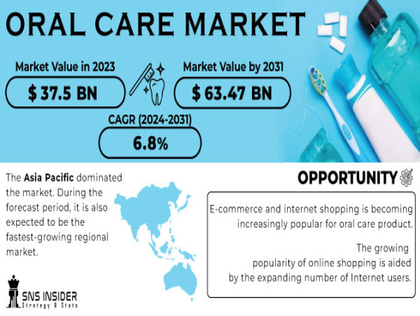  Oral Care Market Projected to Reach USD 63.47 Billion by 2031 – SNS Insider 