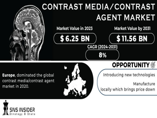  Contrast Media/Contrast Agent Market to Surpass USD 11.56 Billion by 2031 