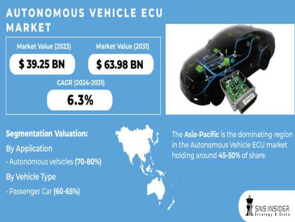  Autonomous Vehicle ECU Market Revs Up to $63.98 Billion by 2031, Powered by V2V Tech for Safer Driving 