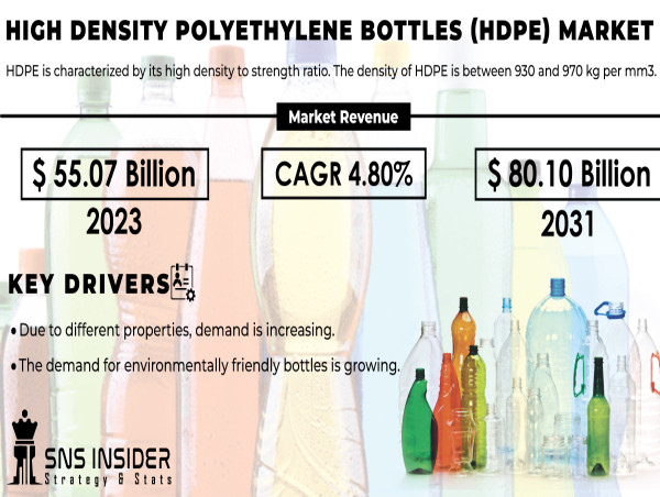 High Density Polyethylene (HDPE) Bottles Market Size Growth, Trends and Expected to Reach USD 80.10 Billion