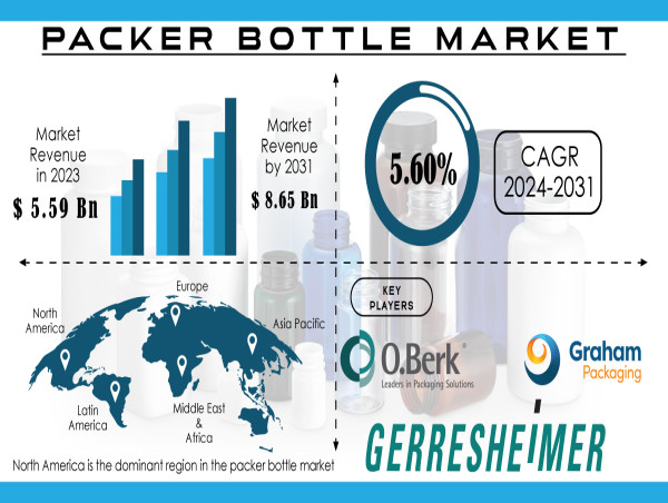 Packer Bottle Market Projected to Reach USD 8.65 Billion by 2031 | Driven by Increasing Demand