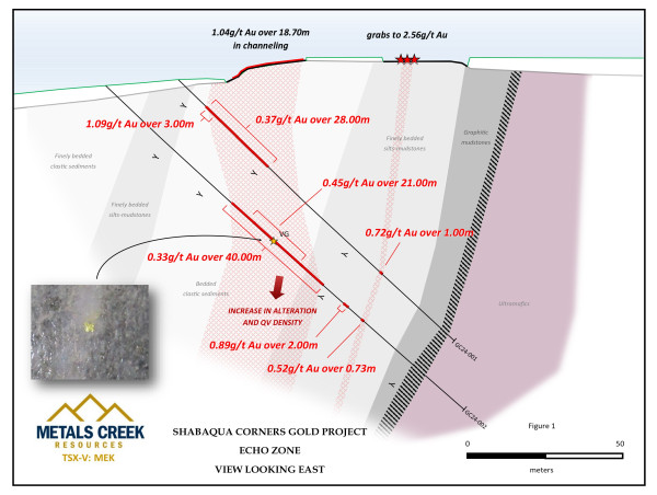 Metals Creeks Hits Visible Gold in Deepest Hole Drilled and Returns 0.45 g/t Gold over 21m at the Shabaqua Corners Gold Project