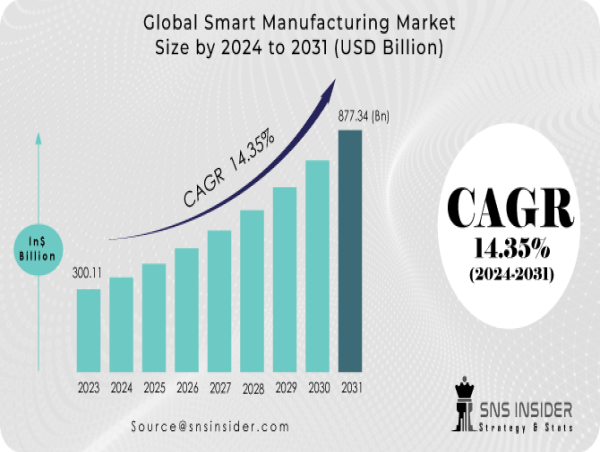  Smart Manufacturing Market Size Projected to Reach USD 877.34 Billion by 2031 at a CAGR of 14.35% 