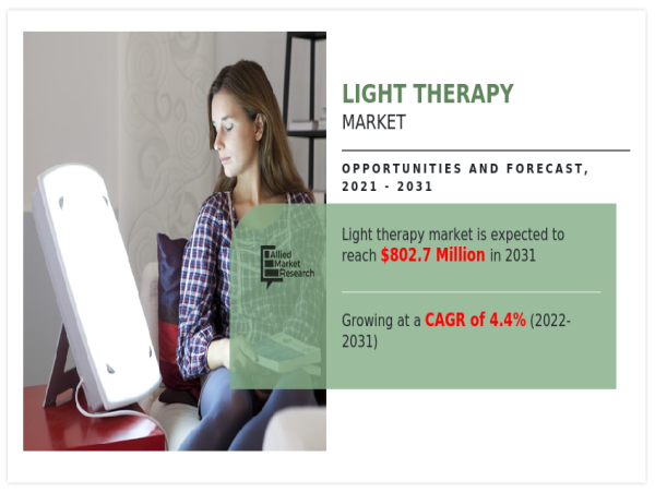 Light Therapy Market Value Expected to Surge to $802.7 Million by 2031 | Analyzing the 4.4% CAGR Growth