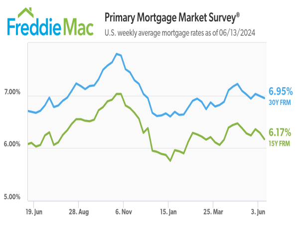 Robust Decline in Mortgage Rates Signals Opportunities for Prospective Homebuyers