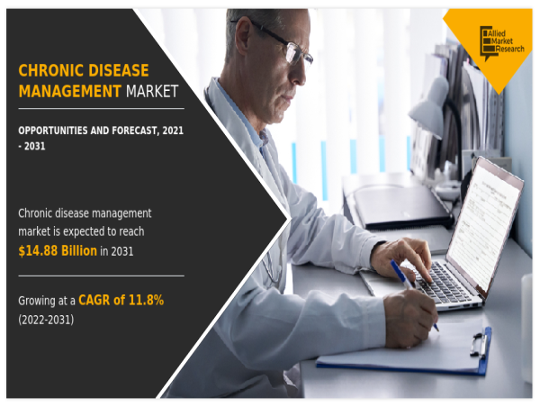  Chronic Disease Management Market Size, Top Companies, Share, Growth And Forecast 2033 | CAGR 11.8% 
