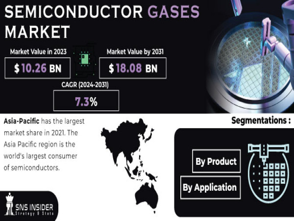  Semiconductor Gases Market to Reach USD 18.08 Billion by 2031 Driven by Rapid Change in Technology and Digitalization 