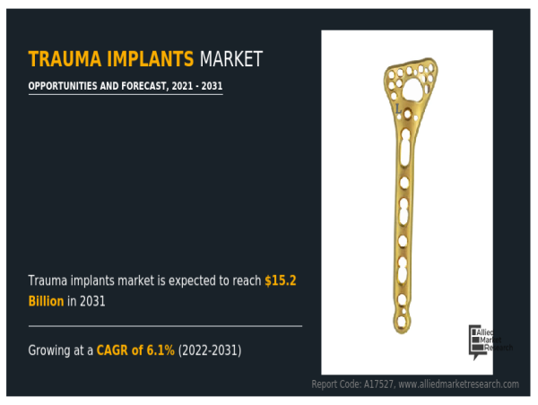 Trauma Implants Market Updates 2024 : to Surpass USD 15.2 Billion by 2031