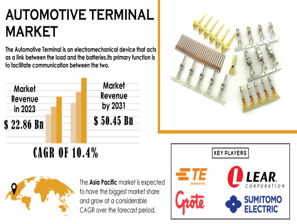  Automotive Terminal Market Poised for $50.455 Billion Valuation by 2031, Driving Connectivity 