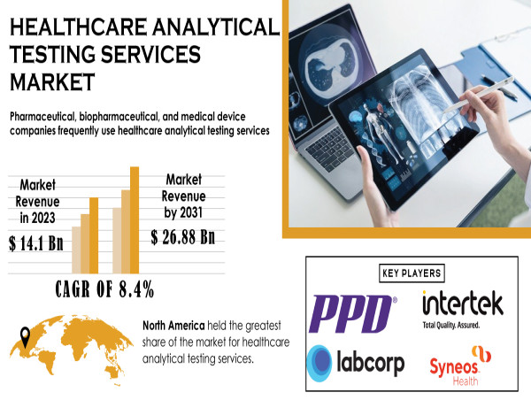 Healthcare Analytical Testing Services Market Size Projected to Surpass USD 26.88 billion by 2031