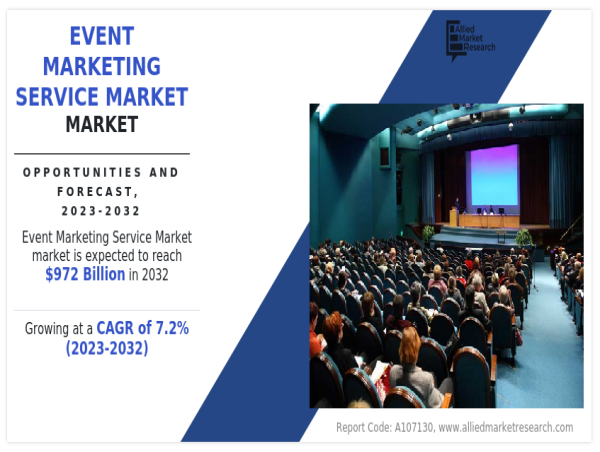 Event Marketing Service Market Growing at 7.2% CAGR to Hit USD 972 Billion By 2032 | Growth, Share Analysis