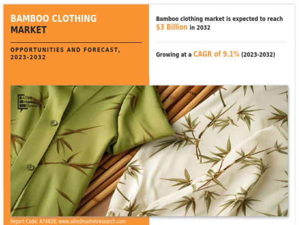  Bamboo Clothing Market is poised to reach USD 3 billion, growing at 9.1% CAGR by 2032 