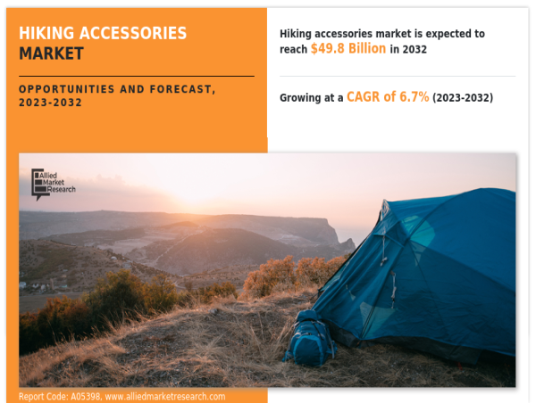  Hiking Accessories Market is estimated to surge at a CAGR of 6.7% to reach US$ 49.8 billion by the end of 2032 