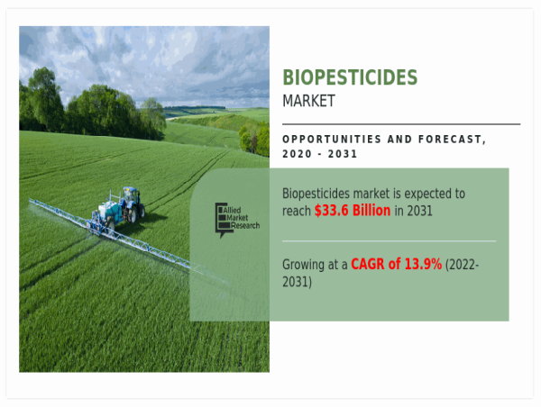  Biopesticides Market to Reach $33.64 Billion by 2031 (CAGR 13.9%) pen_spark 
