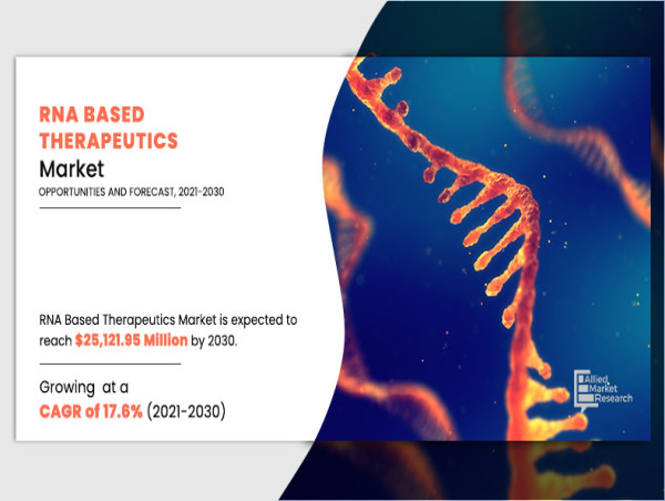  RNA Based Therapeutic Market Projected to Reach $4.35 Billion by 2030 with a CAGR of 17.6% 