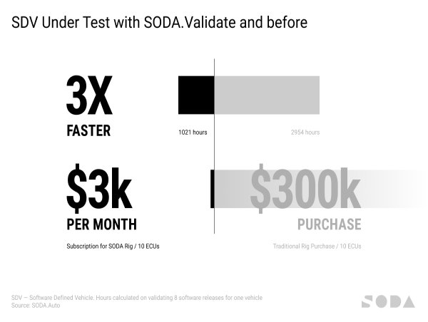  SODA.Auto Introduces Vehicle Software Validation as a Subscription 