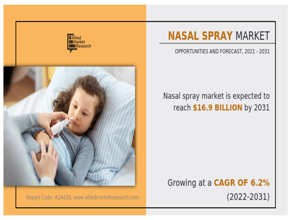  Nasal Spray Market to Grow at 6.2% CAGR, Hitting $16.9 Billion by 2031 