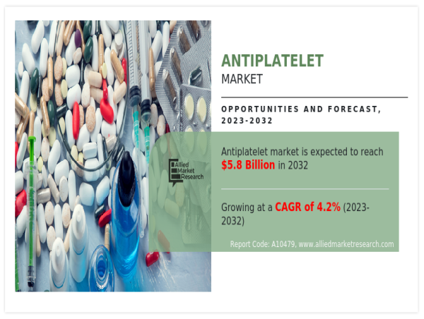  Antiplatelet Market Insights: Innovations and Growth Prospects by 2032 | CAGR 4.2% 
