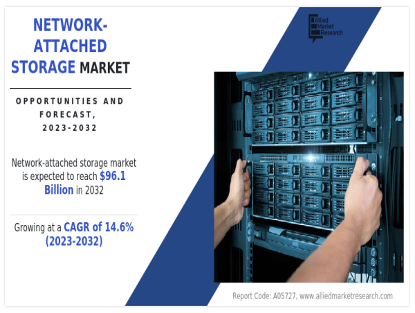  Network-Attached Storage Market Size to Surge to $96.1 Billion by 2032 with a 14.6% CAGR, Elevating Industry Growth 