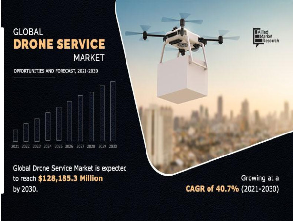 Drone Service Market to Surge to $128.2 Billion by 2030 with a 40.7% CAGR