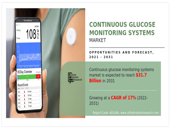  Continuous Glucose Monitoring Systems Market Size Projected to Hit USD 31.70 billion by 2031 at 17% CAGR, Says AMR 
