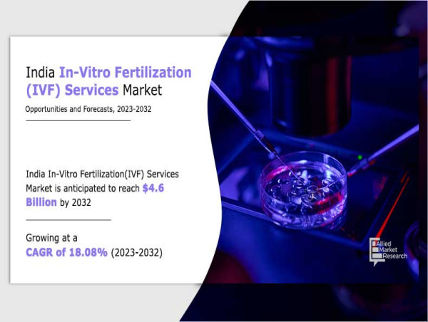 India IVF Market Size Projected to Hit USD 4.6 billion by 2032 at 18.8% CAGR, Says AMR