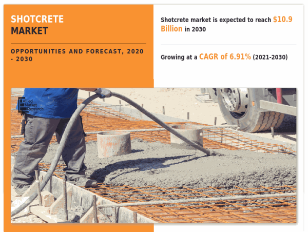  Shotcrete Market is Booming with Progressive Trends and Future Opportunities by 2030 