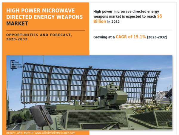 High Power Microwave Directed Energy Weapons Market Projected to Achieve a Remarkable 15.1% CAGR by 2032