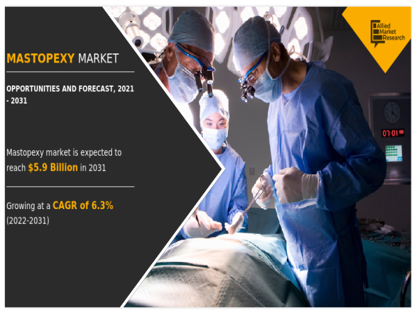 Mastopexy Market Poised for Significant Growth, Reaching $5.9 Billion by 2031
