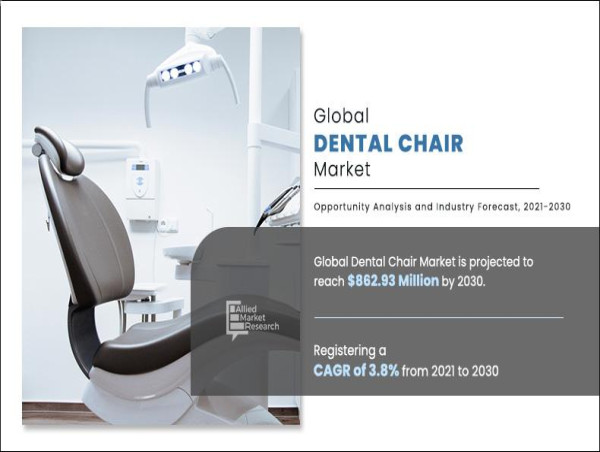 Dental Chair Market Growth Strategies: Key Players and Opportunities by 2032 | CAGR 3.8%
