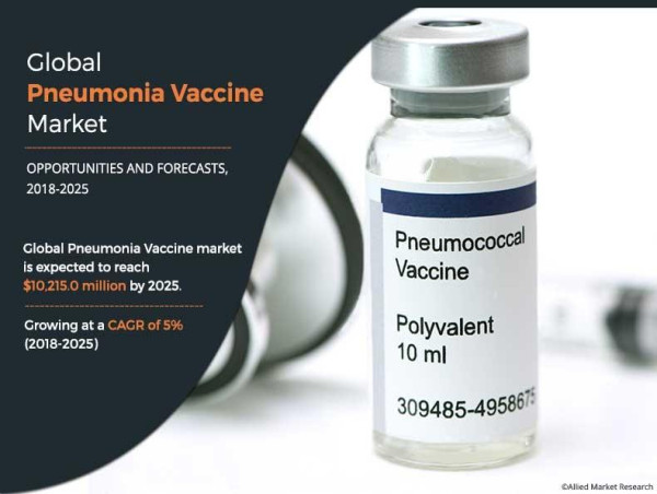 Pneumonia Vaccine Market Dynamics: Strategic Analysis and Growth Forecasts by 2032