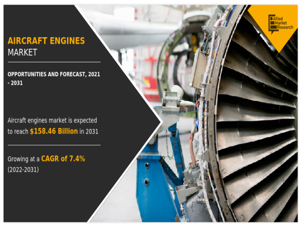  Aircraft Engines Market to Generate $158.46 billion by 2031 at 7.4% CAGR: AMR 