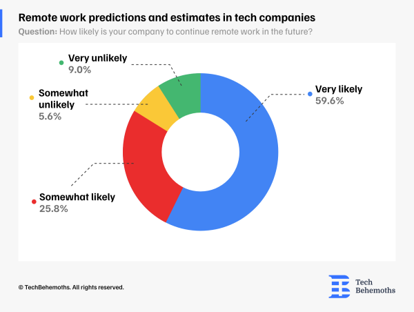 Almost 60% of tech companies say they will continue remote work in the future - TechBehemoths survey shows
