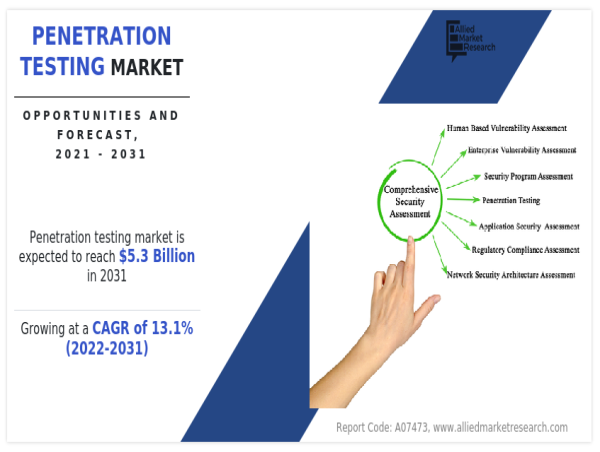 Why Invest in Penetration Testing Market Size Reach USD 5.3 Billion by 2031, Growing with a CAGR of 13.1%