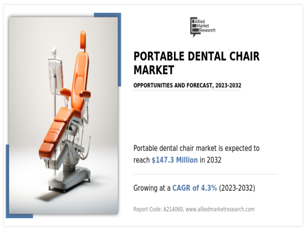  Portable Dental Chair Market to rise up to the USD 147.3 Million by 2032 and to grow at a CAGR of 4.3% 
