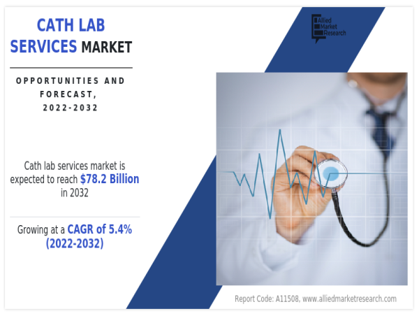  Cath Lab Services Market Forecasted To Attain USD 78.2 Billion By 2032, Showcasing A 5.4% CAGR 