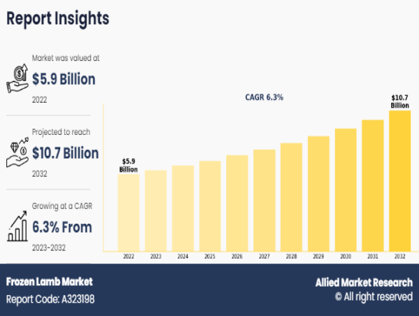  Frozen Lamb Market Projected to Grow $10.7 billion by 2032 at 6.3% CAGR 