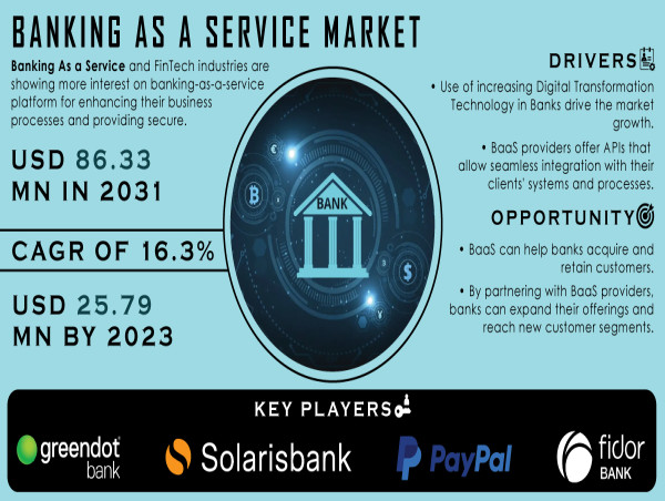  Banking-as-a-Service Market Growth Trends, Size, Share and Forecast 