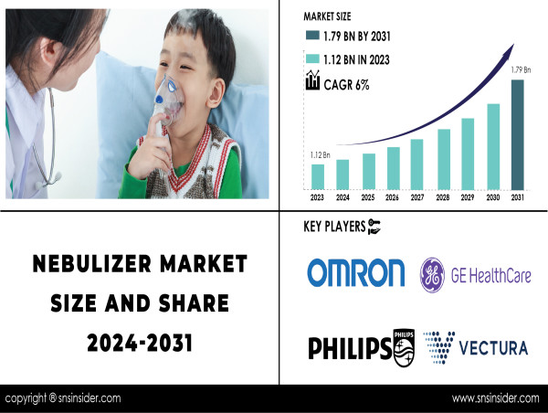  Nebulizer Market Size, Share, Industry Growth, Trends, Drivers and Forecast 2024 - 2031 