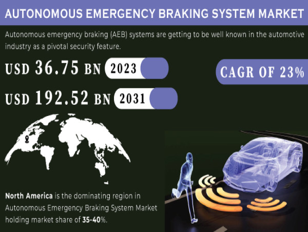 Autonomous Emergency Braking System Market Accelerates to $192.52 Bn Valuation, Driven by Vehicle Safety Innovations